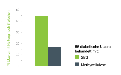 Statistisch signifikante Heilwirkung von SBG im Vergleich zu Placebo