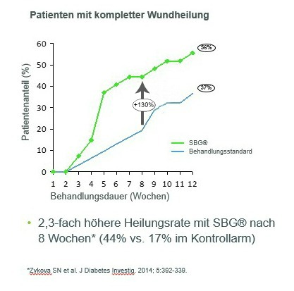 Abbildung a: Verbesserte Lebensqualität durch schnellere Wundheilung