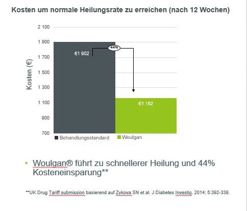 Abbildung b: Einsparung der Behandlungskosten im Vergleich mit Standardbehandlung